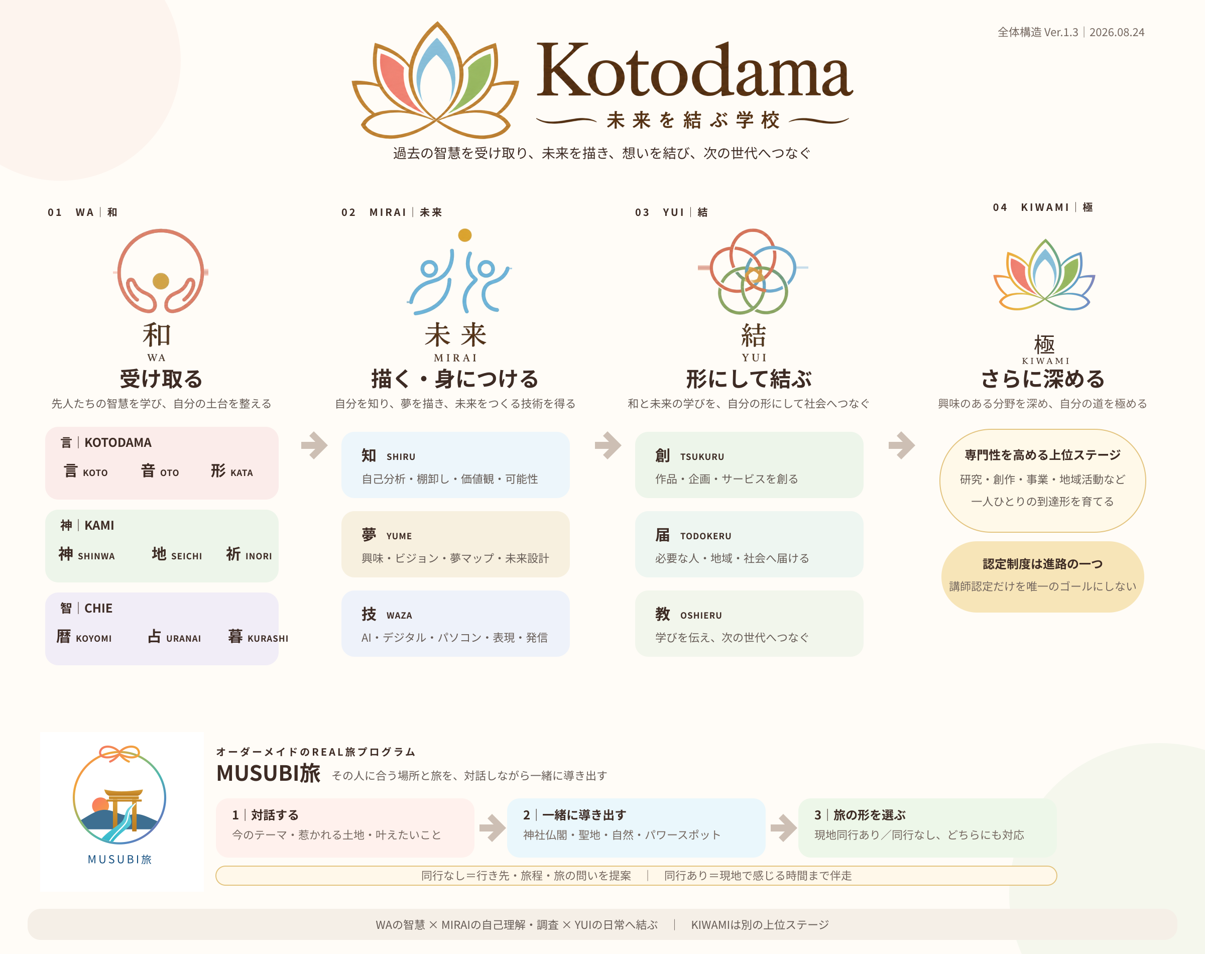 Kotodama未来を結ぶ学校の学びの全体構造図